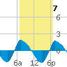 Reaves Point 0.8mi NE tide chart for Tuesday, October 7, 2025