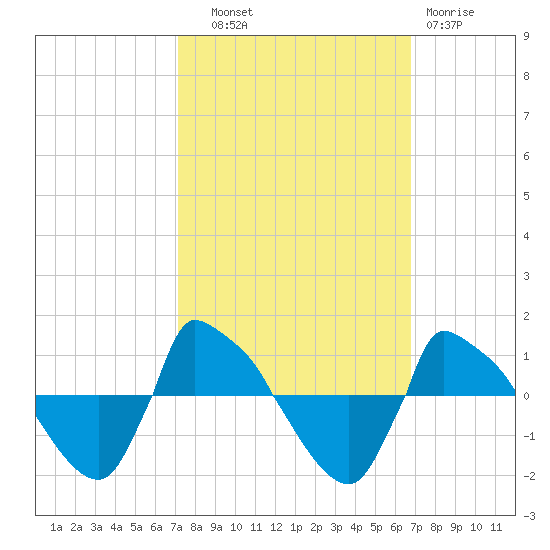 Reaves Point 0.8mi NE tide chart for Wednesday, October 8, 2025