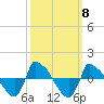 Reaves Point 0.8mi NE tide chart for Wednesday, October 8, 2025
