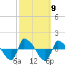 Reaves Point 0.8mi NE tide chart for Thursday, October 9, 2025