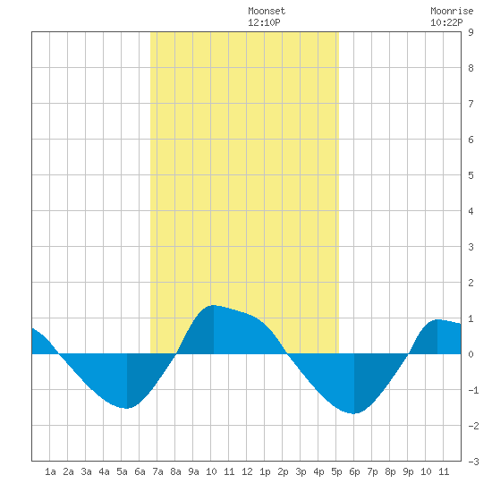 Reaves Point 0.8mi NE tide chart for Monday, November 10, 2025