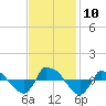 Reaves Point 0.8mi NE tide chart for Monday, November 10, 2025