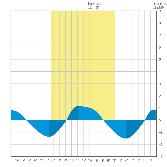 Reaves Point 0.8mi NE tide chart for Tuesday, November 11, 2025