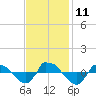 Reaves Point 0.8mi NE tide chart for Tuesday, November 11, 2025