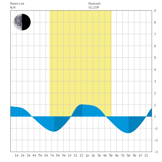 Reaves Point 0.8mi NE tide chart for Wednesday, November 12, 2025