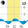 Reaves Point 0.8mi NE tide chart for Wednesday, November 12, 2025