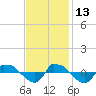 Reaves Point 0.8mi NE tide chart for Thursday, November 13, 2025