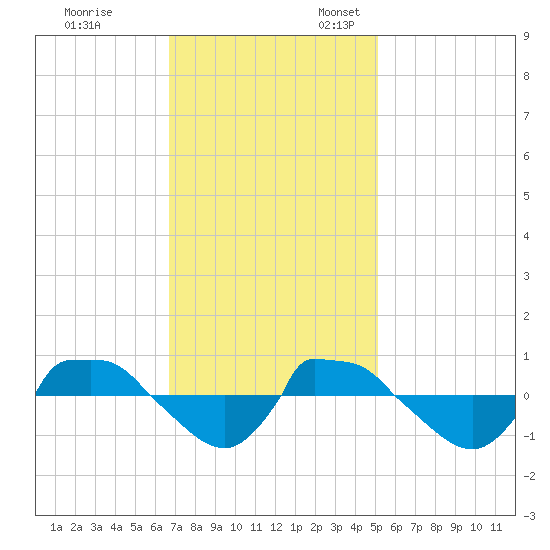 Reaves Point 0.8mi NE tide chart for Friday, November 14, 2025