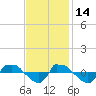 Reaves Point 0.8mi NE tide chart for Friday, November 14, 2025