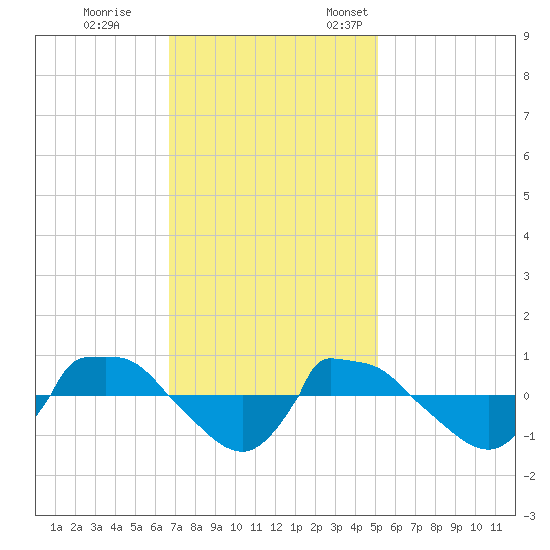 Reaves Point 0.8mi NE tide chart for Saturday, November 15, 2025
