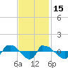 Reaves Point 0.8mi NE tide chart for Saturday, November 15, 2025
