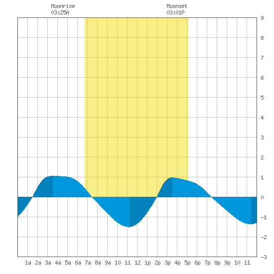 Reaves Point 0.8mi NE tide chart for Sunday, November 16, 2025