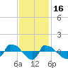 Reaves Point 0.8mi NE tide chart for Sunday, November 16, 2025
