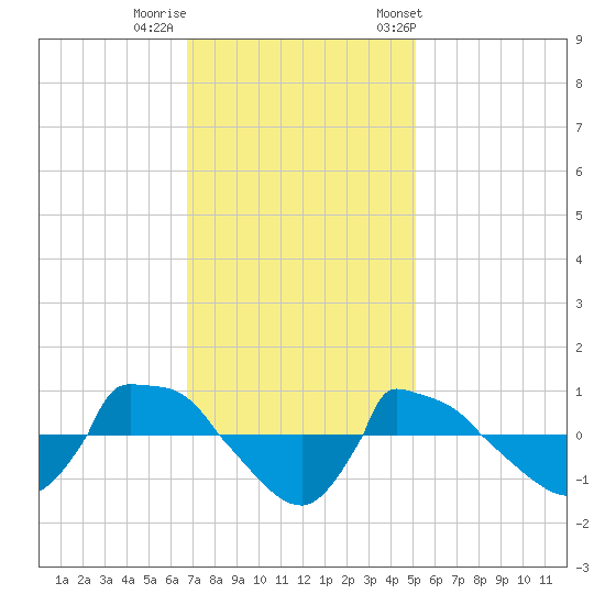 Reaves Point 0.8mi NE tide chart for Monday, November 17, 2025