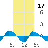 Reaves Point 0.8mi NE tide chart for Monday, November 17, 2025