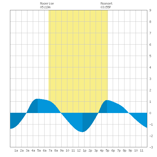 Reaves Point 0.8mi NE tide chart for Tuesday, November 18, 2025