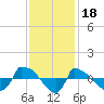 Reaves Point 0.8mi NE tide chart for Tuesday, November 18, 2025