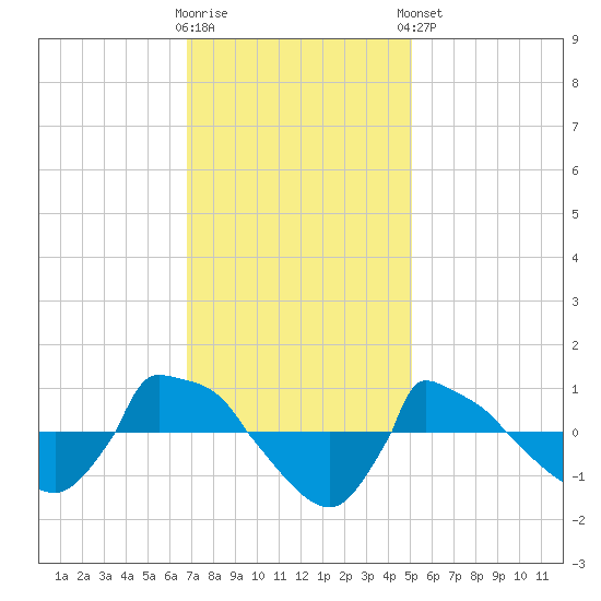 Reaves Point 0.8mi NE tide chart for Wednesday, November 19, 2025