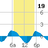 Reaves Point 0.8mi NE tide chart for Wednesday, November 19, 2025