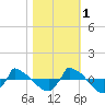 Reaves Point 0.8mi NE tide chart for Saturday, November 1, 2025
