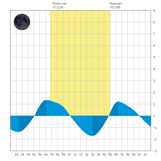 Reaves Point 0.8mi NE tide chart for Thursday, November 20, 2025