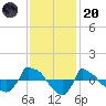 Reaves Point 0.8mi NE tide chart for Thursday, November 20, 2025