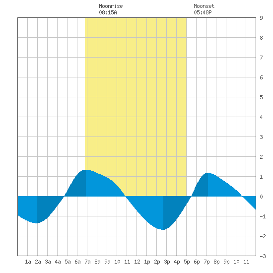 Reaves Point 0.8mi NE tide chart for Friday, November 21, 2025