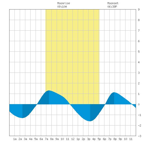 Reaves Point 0.8mi NE tide chart for Saturday, November 22, 2025