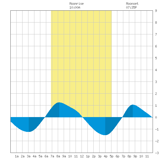 Reaves Point 0.8mi NE tide chart for Sunday, November 23, 2025