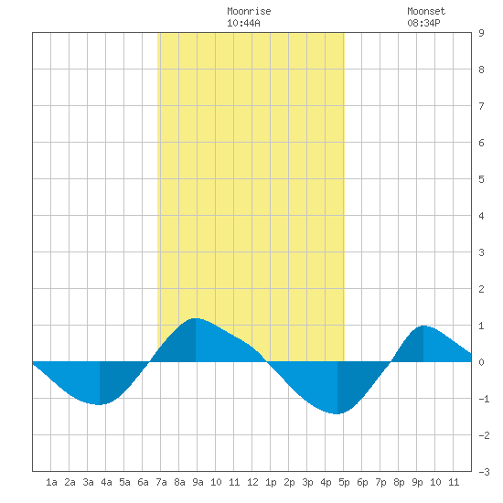 Reaves Point 0.8mi NE tide chart for Monday, November 24, 2025