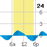 Reaves Point 0.8mi NE tide chart for Monday, November 24, 2025