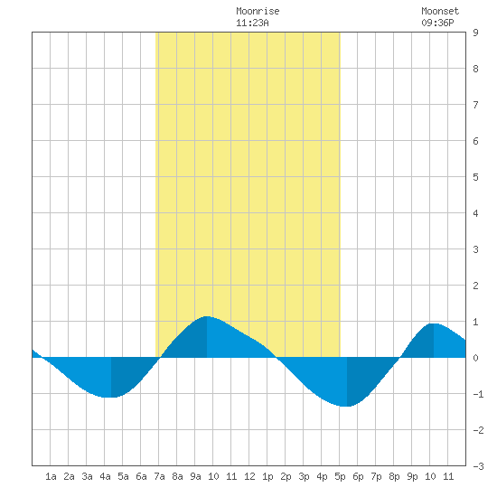 Reaves Point 0.8mi NE tide chart for Tuesday, November 25, 2025