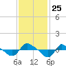 Reaves Point 0.8mi NE tide chart for Tuesday, November 25, 2025