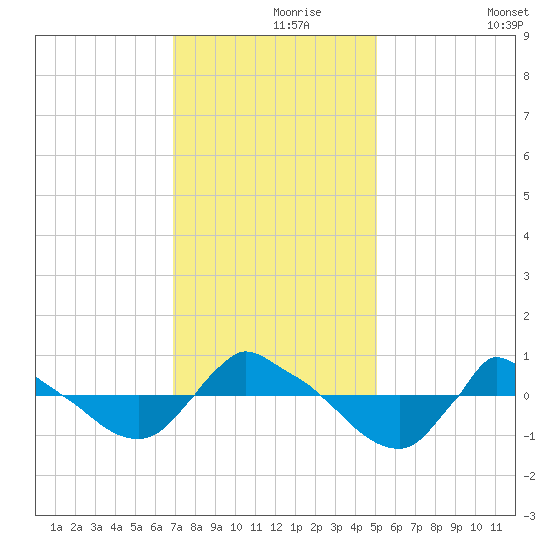 Reaves Point 0.8mi NE tide chart for Wednesday, November 26, 2025
