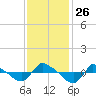 Reaves Point 0.8mi NE tide chart for Wednesday, November 26, 2025