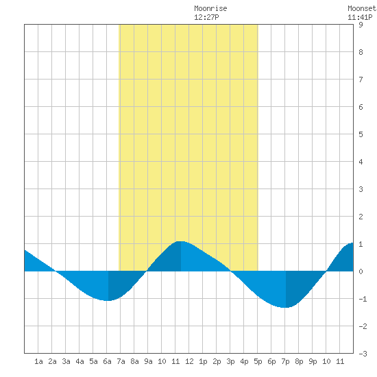 Reaves Point 0.8mi NE tide chart for Thursday, November 27, 2025