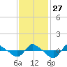 Reaves Point 0.8mi NE tide chart for Thursday, November 27, 2025