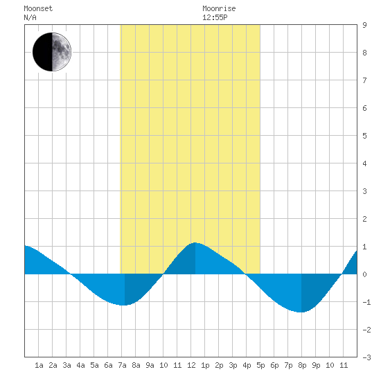 Reaves Point 0.8mi NE tide chart for Friday, November 28, 2025