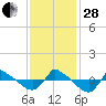 Reaves Point 0.8mi NE tide chart for Friday, November 28, 2025