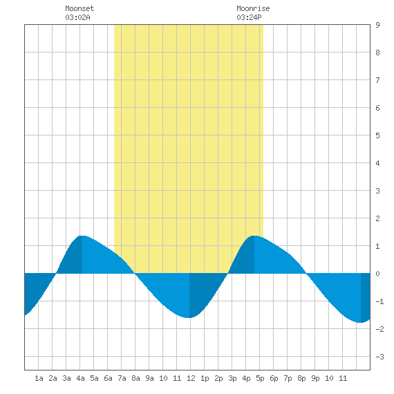 Reaves Point 0.8mi NE tide chart for Sunday, November 2, 2025