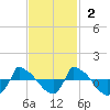 Reaves Point 0.8mi NE tide chart for Sunday, November 2, 2025