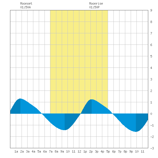 Reaves Point 0.8mi NE tide chart for Sunday, November 30, 2025