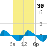 Reaves Point 0.8mi NE tide chart for Sunday, November 30, 2025