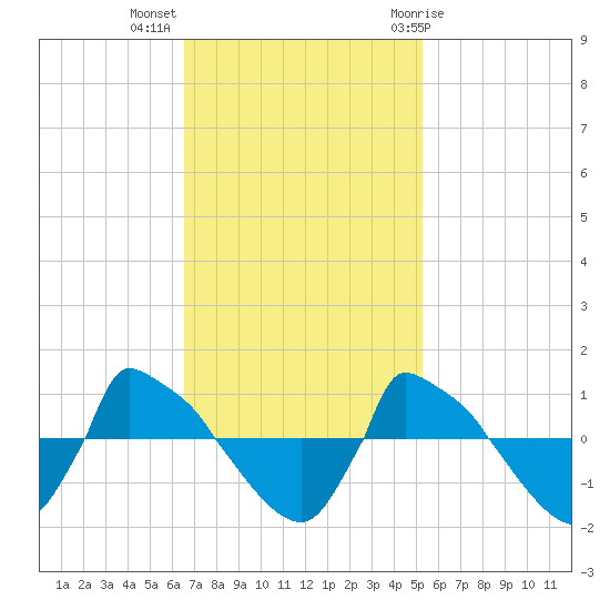 Reaves Point 0.8mi NE tide chart for Monday, November 3, 2025