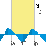 Reaves Point 0.8mi NE tide chart for Monday, November 3, 2025