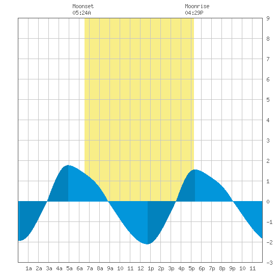 Reaves Point 0.8mi NE tide chart for Tuesday, November 4, 2025