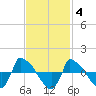 Reaves Point 0.8mi NE tide chart for Tuesday, November 4, 2025