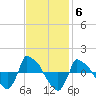 Reaves Point 0.8mi NE tide chart for Thursday, November 6, 2025