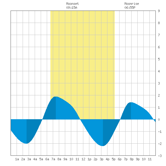 Reaves Point 0.8mi NE tide chart for Friday, November 7, 2025