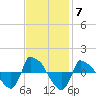 Reaves Point 0.8mi NE tide chart for Friday, November 7, 2025